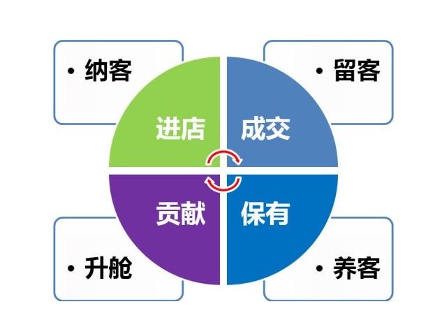 二、增加商品寬度留住客流