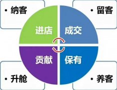 美容院剛開業(yè)怎么拓客，這個(gè)拓客方案讓你業(yè)績(jī)翻倍