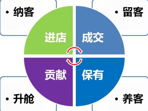 美容院經(jīng)營(yíng)留下顧客的6個(gè)點(diǎn)