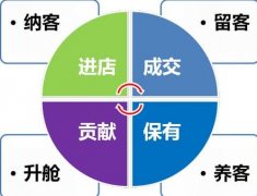 美容院引流的最快方法是什么，如何引導顧客消費？