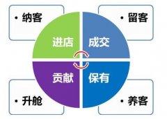 美容院有沒有好的拓客方法